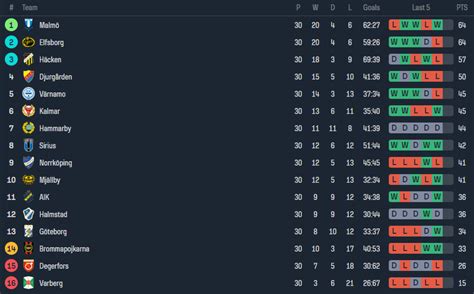 odds allsvenskan 2021|Allsvenskan 2021 Standings, Football Sweden League Table.